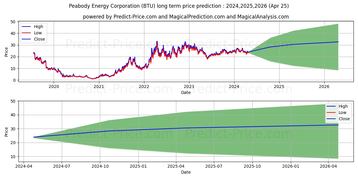 Peabody Energy Corporation stock long term price prediction: 2023,2024,2025|BTU: 43.0761
