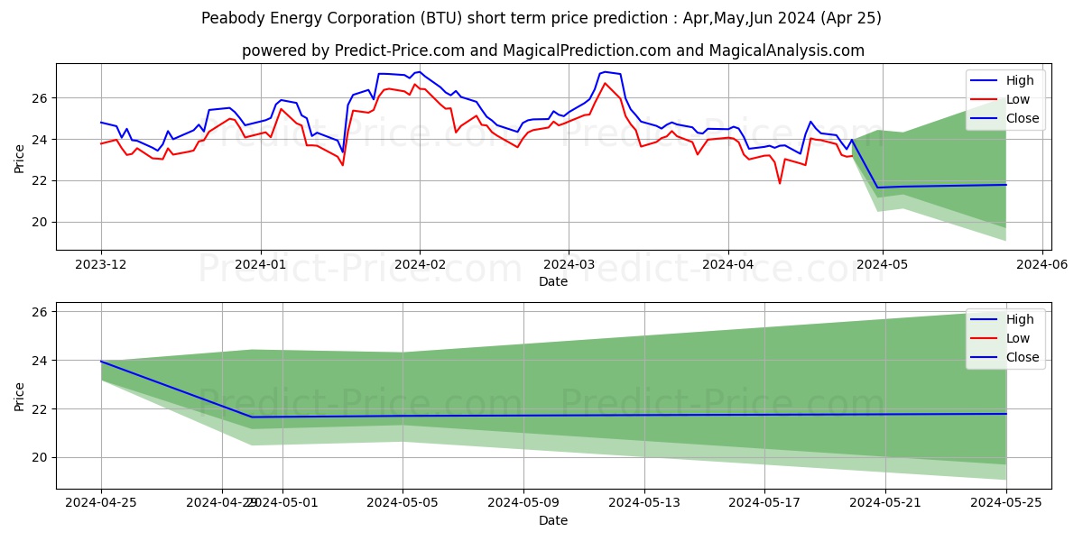 Peabody Energy Corporation stock short term price prediction: Dec,Jan,Feb 2024|BTU: 43.08