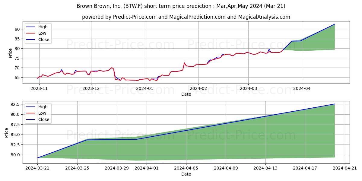 BROWN + BROWN  DL-,10 stock short term price prediction: Apr,May,Jun 2024|BTW.F: 116.91