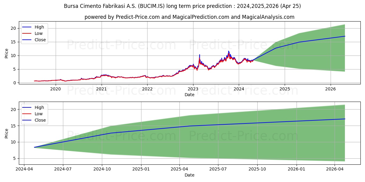 BURSA CIMENTO stock long term price prediction: 2024,2025,2026|BUCIM.IS: 13.7972