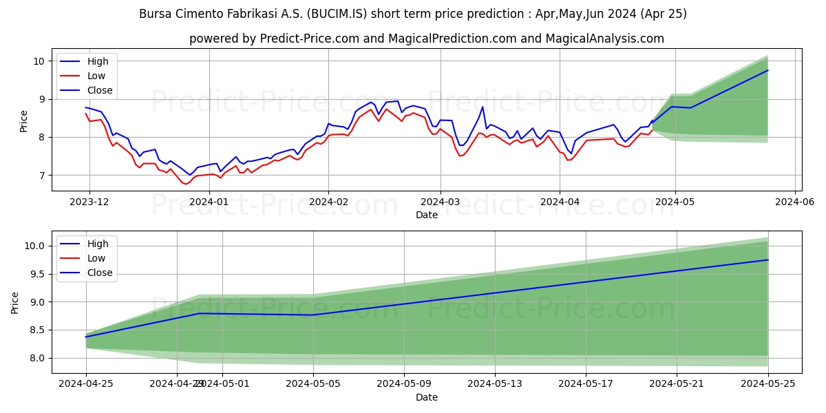BURSA CIMENTO stock short term price prediction: May,Jun,Jul 2024|BUCIM.IS: 13.80