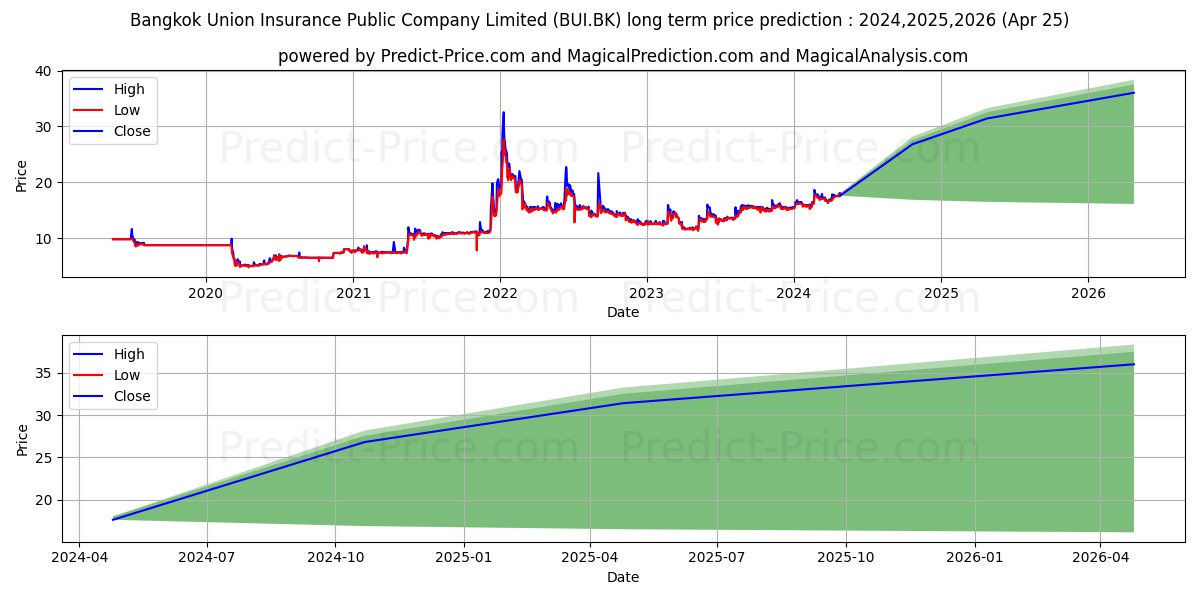 BANGKOK UNION INSURANCE PUBLIC  stock long term price prediction: 2024,2025,2026|BUI.BK: 30.1084