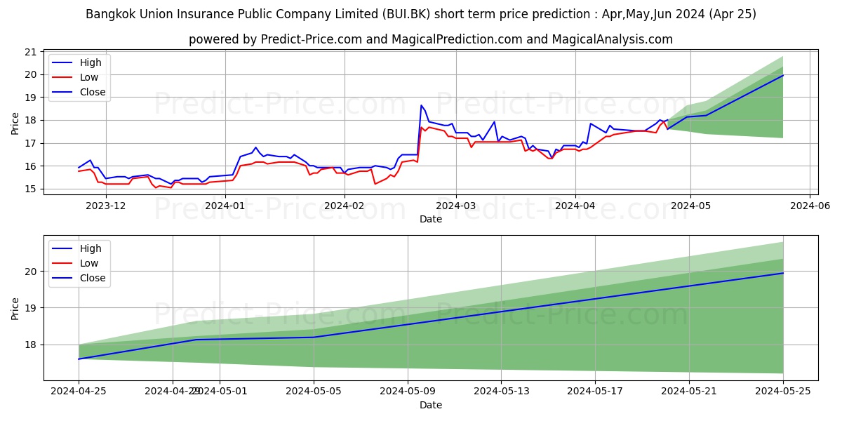 BANGKOK UNION INSURANCE PUBLIC  stock short term price prediction: Mar,Apr,May 2024|BUI.BK: 30.11