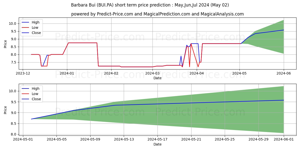 BARBARA BUI stock short term price prediction: May,Jun,Jul 2024|BUI.PA: 9.77