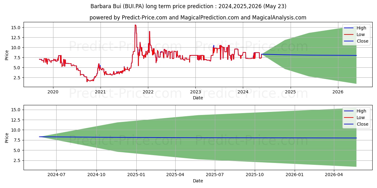 BARBARA BUI stock long term price prediction: 2024,2025,2026|BUI.PA: 10.0848
