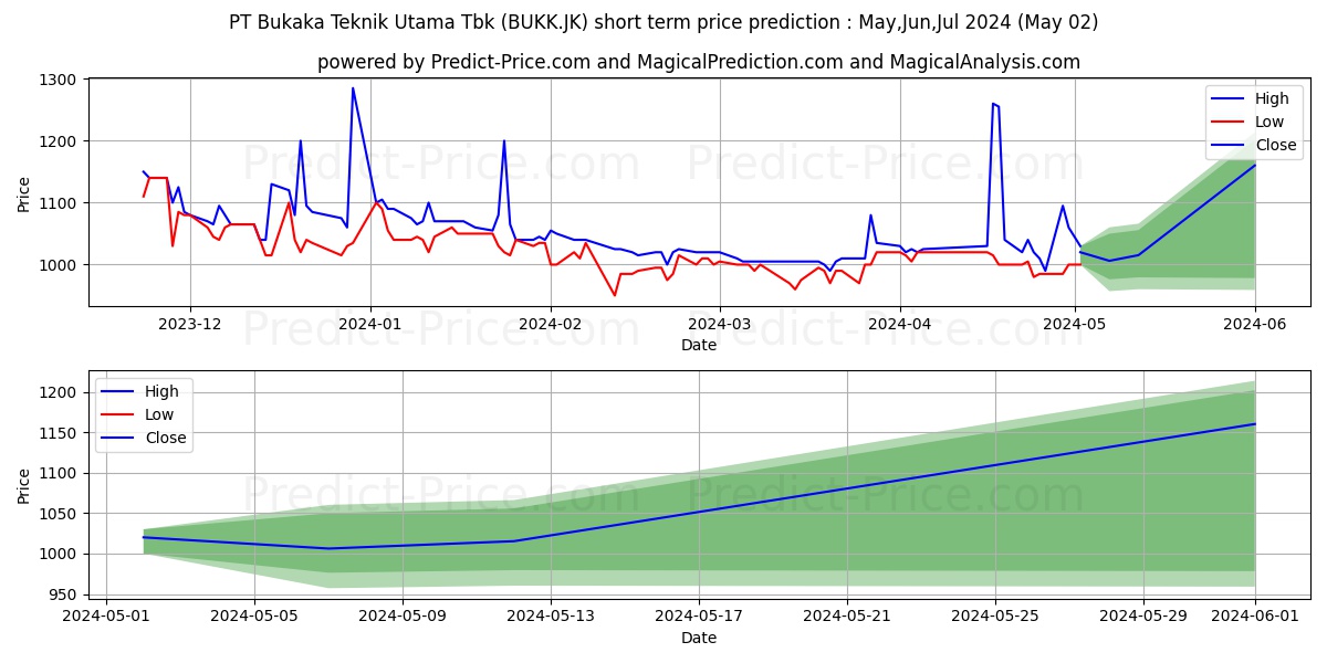 Bukaka Teknik Utama Tbk. stock short term price prediction: Apr,May,Jun 2024|BUKK.JK: 1,350.6501104831695556640625000000000