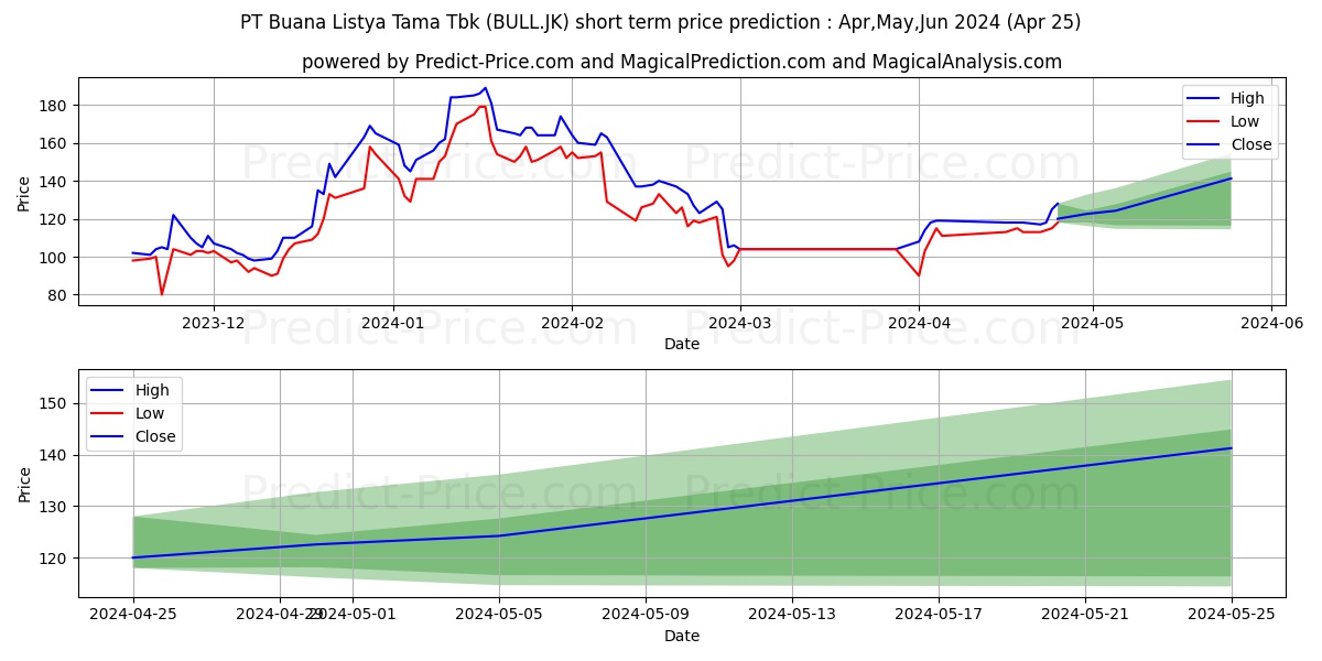 Buana Lintas Lautan Tbk. stock short term price prediction: May,Jun,Jul 2024|BULL.JK: 205.3305748939513932782574556767941