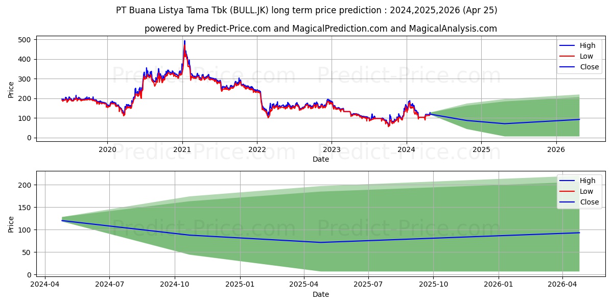 Buana Lintas Lautan Tbk. stock long term price prediction: 2024,2025,2026|BULL.JK: 144.1157