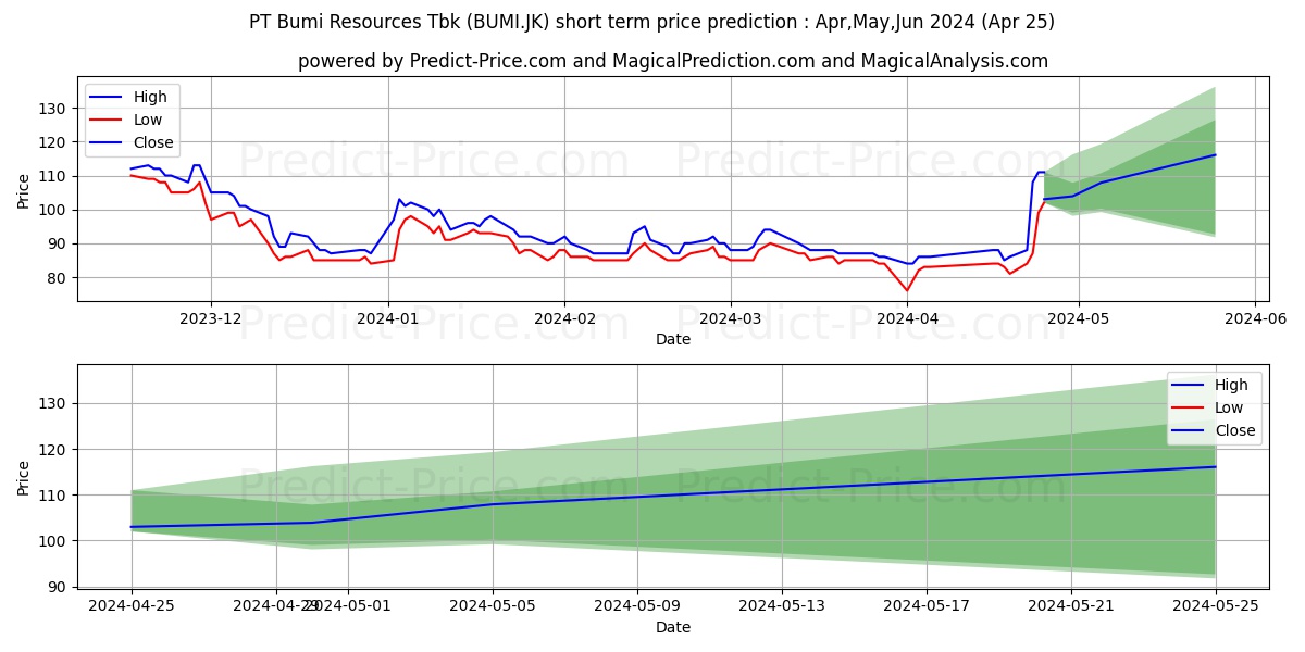 Bumi Resources Tbk. stock short term price prediction: May,Jun,Jul 2024|BUMI.JK: 110.8620200157165527343750000000000