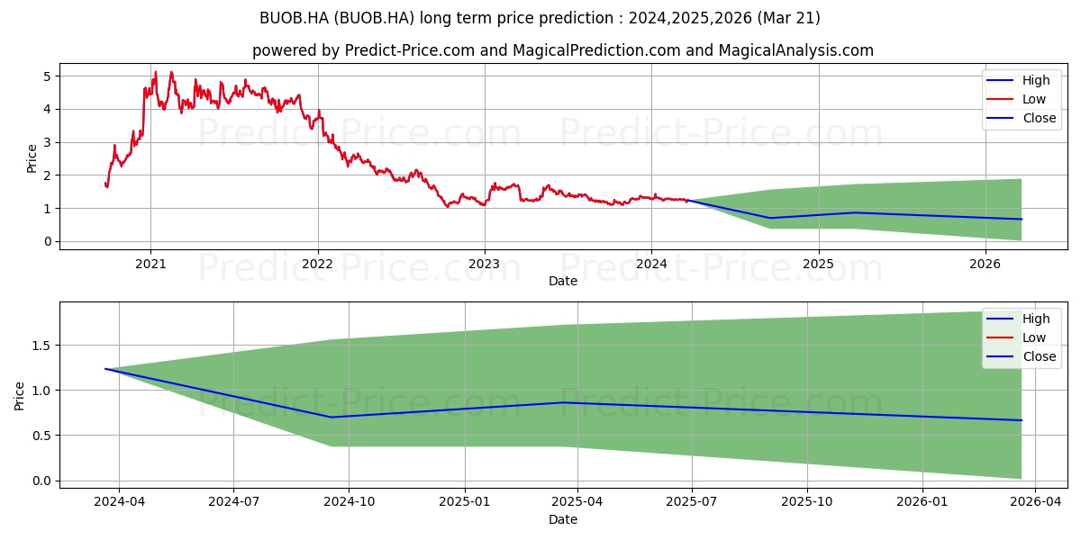 BANG+OLUFSEN NAM.  DK 5 stock long term price prediction: 2024,2025,2026|BUOB.HA: 1.6256