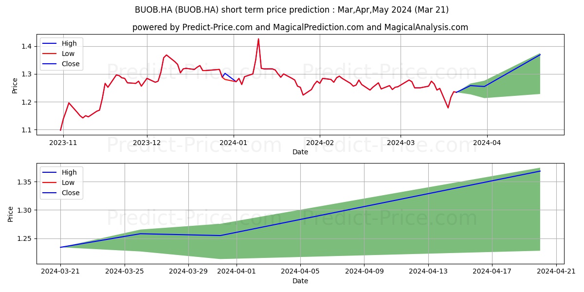 BANG+OLUFSEN NAM.  DK 5 stock short term price prediction: Apr,May,Jun 2024|BUOB.HA: 1.63