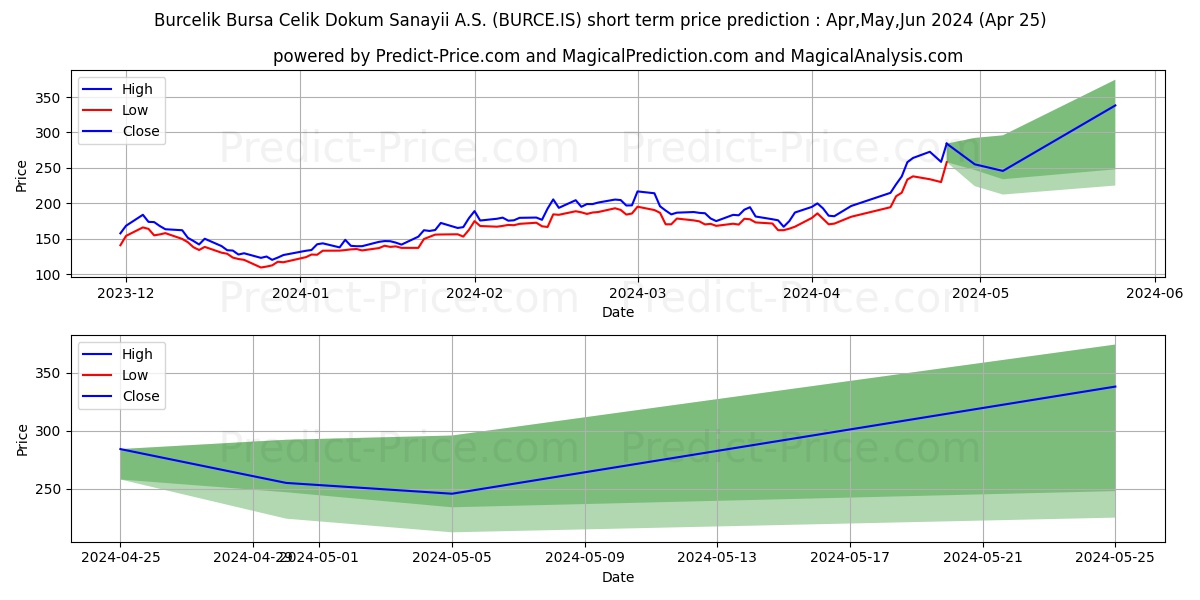 BURCELIK stock short term price prediction: Apr,May,Jun 2024|BURCE.IS: 402.72