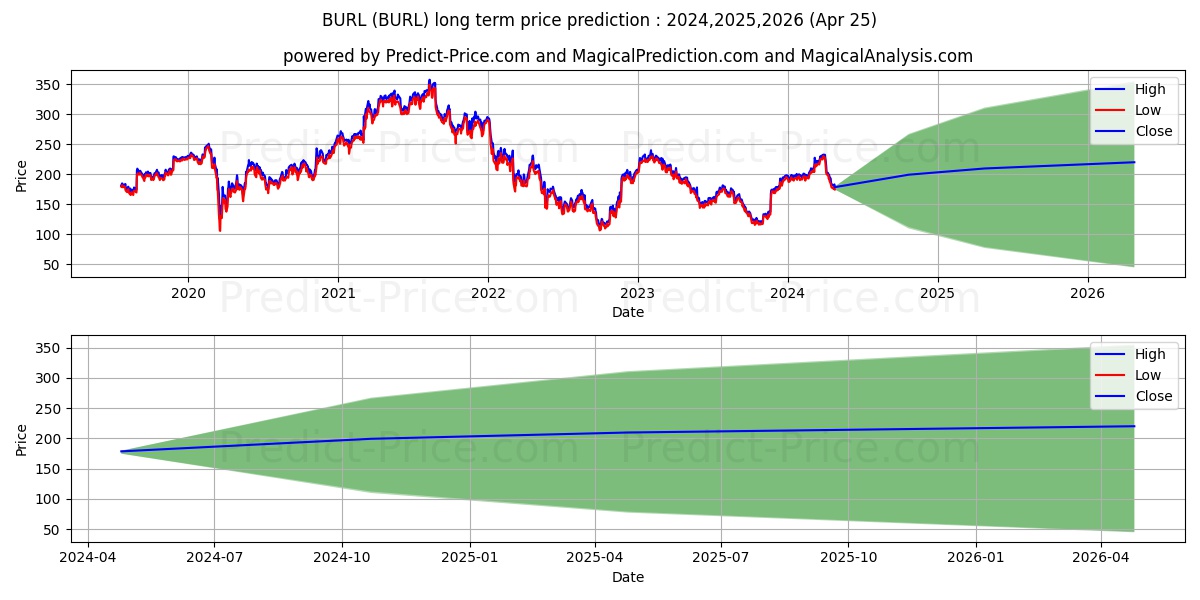 Burlington Stores, Inc. stock long term price prediction: 2024,2025,2026|BURL: 328.1264