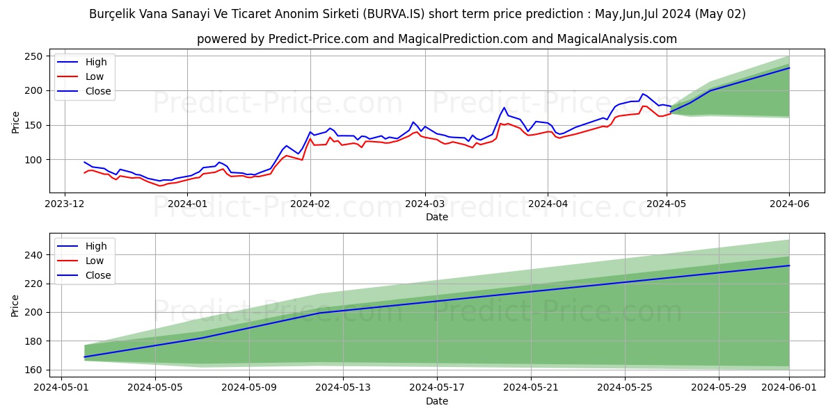 BURCELIK VANA stock short term price prediction: Apr,May,Jun 2024|BURVA.IS: 320.4408964569127533650316763669252