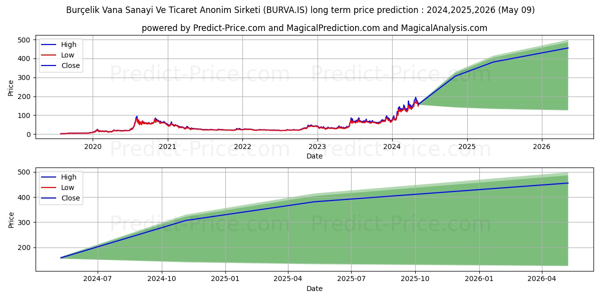 BURCELIK VANA stock long term price prediction: 2024,2025,2026|BURVA.IS: 308.1982