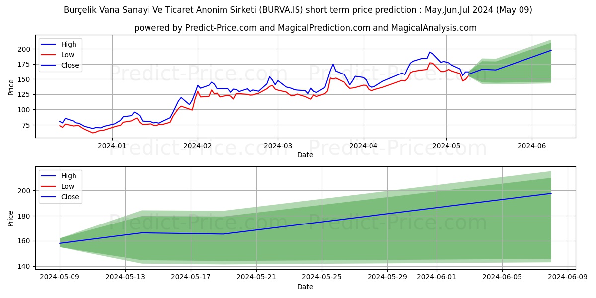 BURCELIK VANA stock short term price prediction: May,Jun,Jul 2024|BURVA.IS: 308.20