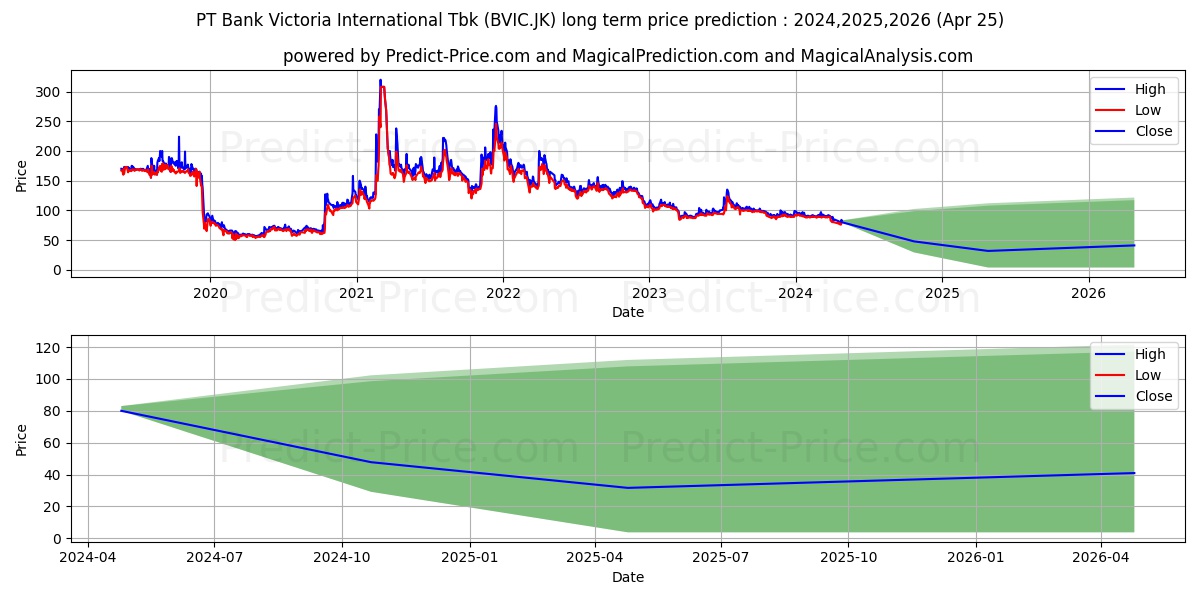 Bank Victoria International Tbk stock long term price prediction: 2024,2025,2026|BVIC.JK: 110.9254