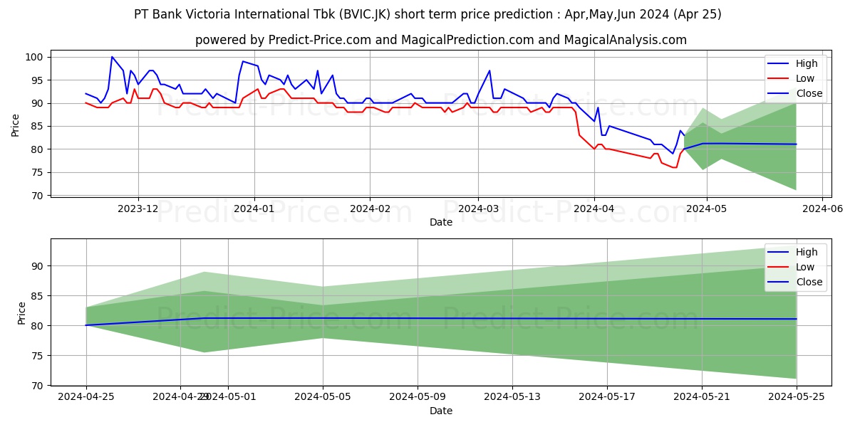 Bank Victoria International Tbk stock short term price prediction: May,Jun,Jul 2024|BVIC.JK: 110.9253501892089843750000000000000
