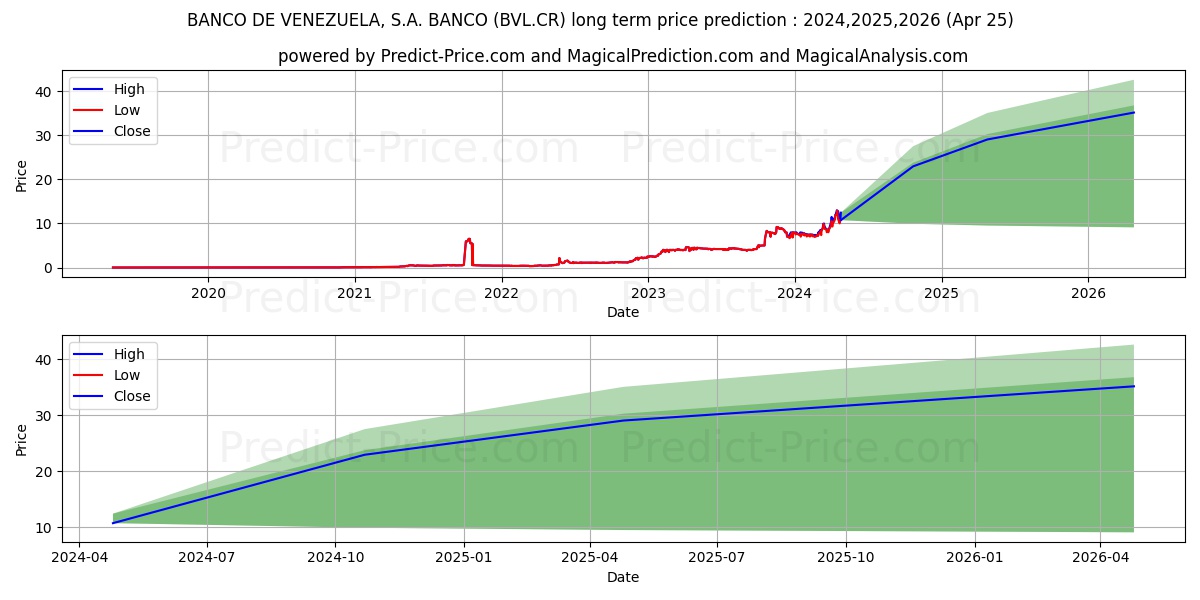 BANCO DE VENEZUELA, S.A. BANCO  stock long term price prediction: 2024,2025,2026|BVL.CR: 18.4707