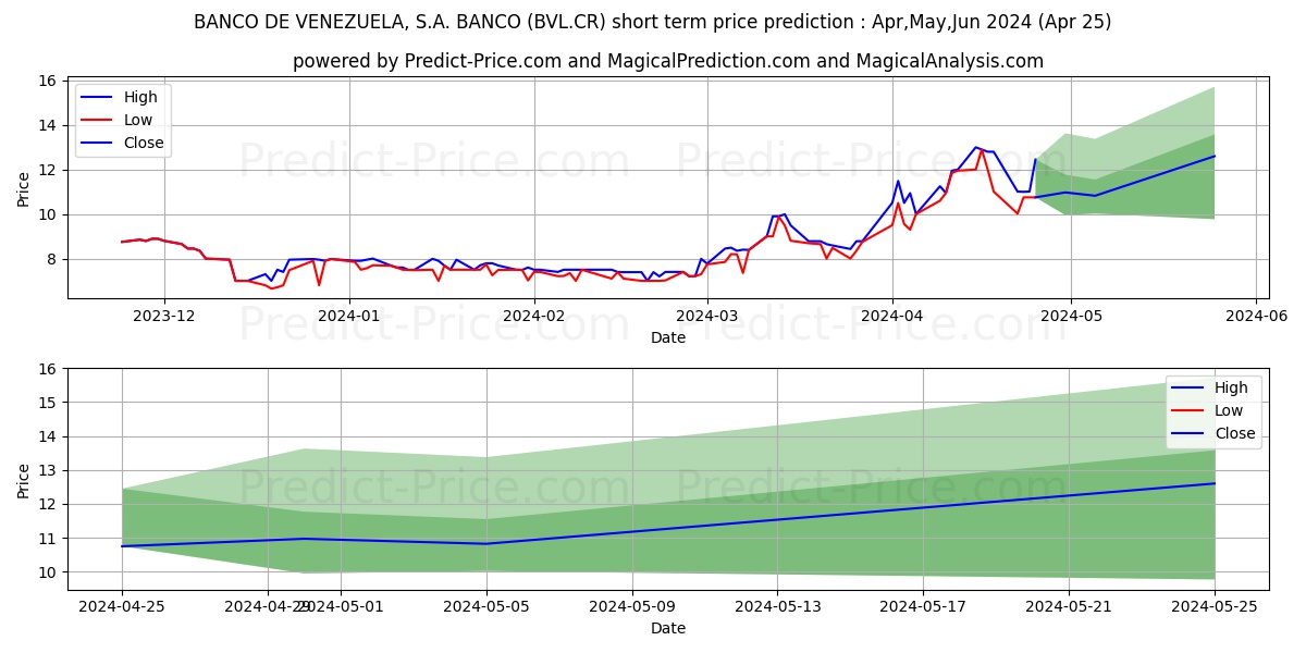 BANCO DE VENEZUELA, S.A. BANCO  stock short term price prediction: May,Jun,Jul 2024|BVL.CR: 18.47