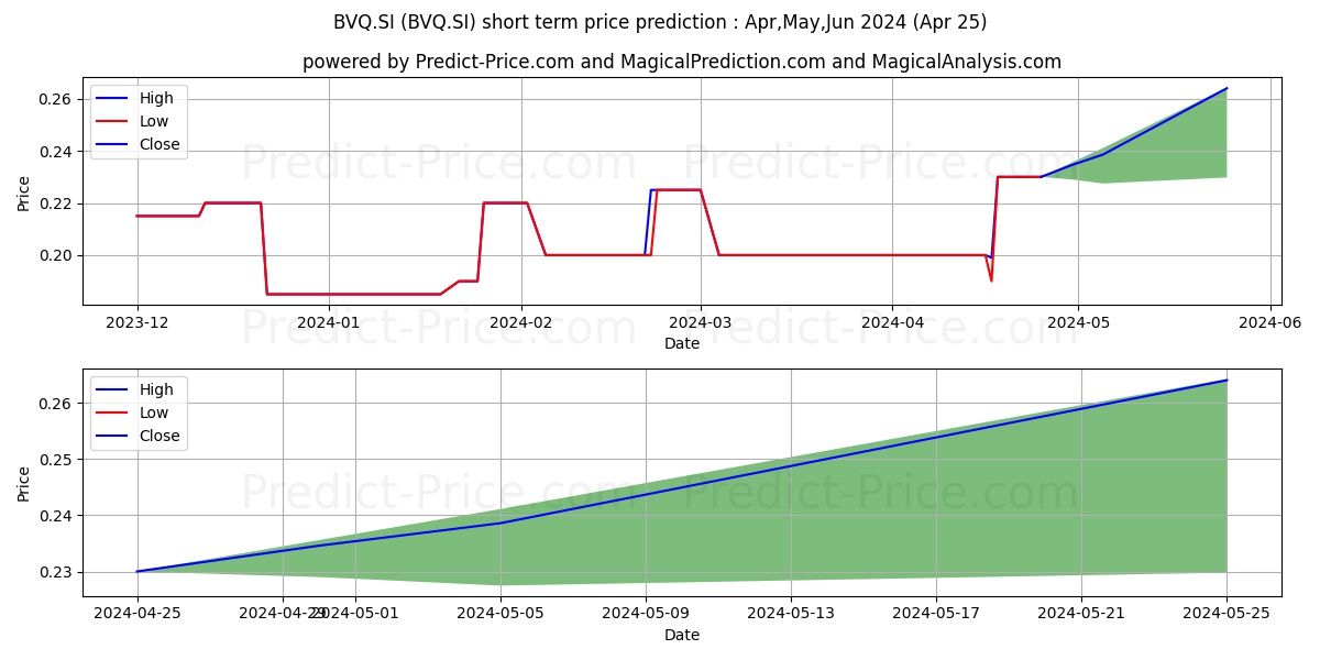 Procurri stock short term price prediction: May,Jun,Jul 2024|BVQ.SI: 0.26