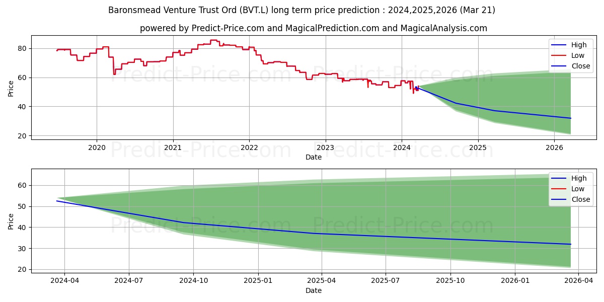 BARONSMEAD VENTURE TRUST PLC OR stock long term price prediction: 2024,2025,2026|BVT.L: 63.4627