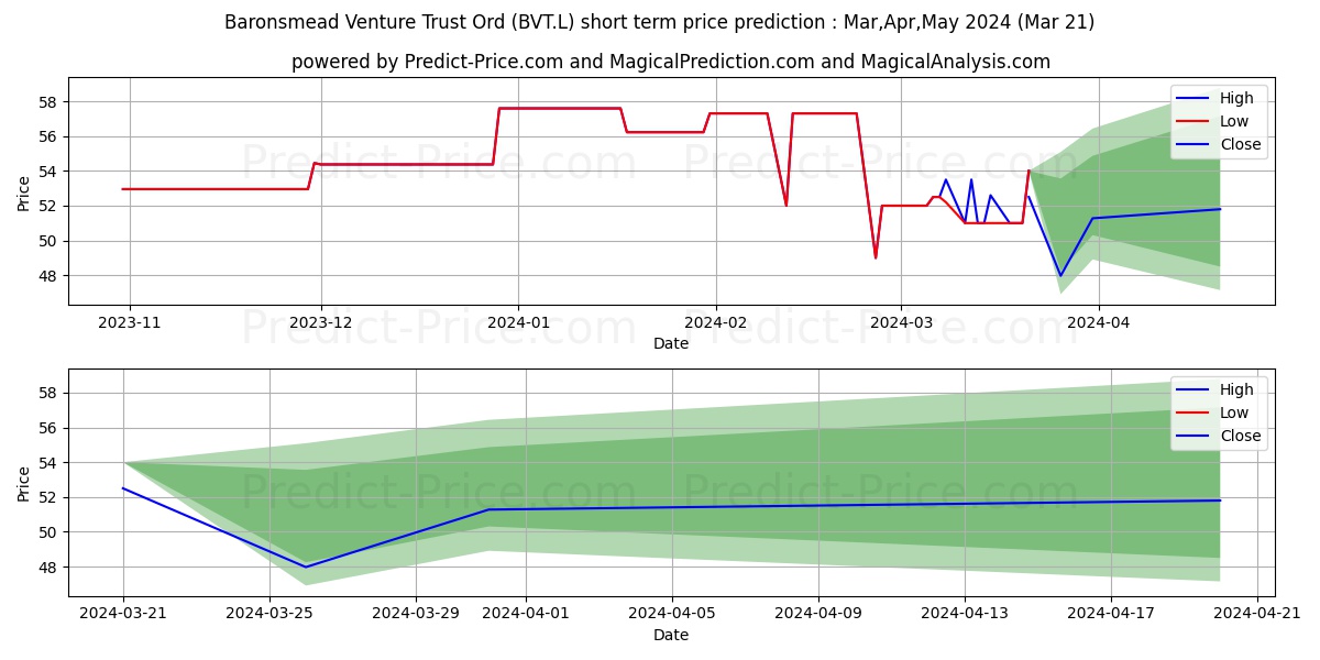 BARONSMEAD VENTURE TRUST PLC OR stock short term price prediction: Apr,May,Jun 2024|BVT.L: 63.46