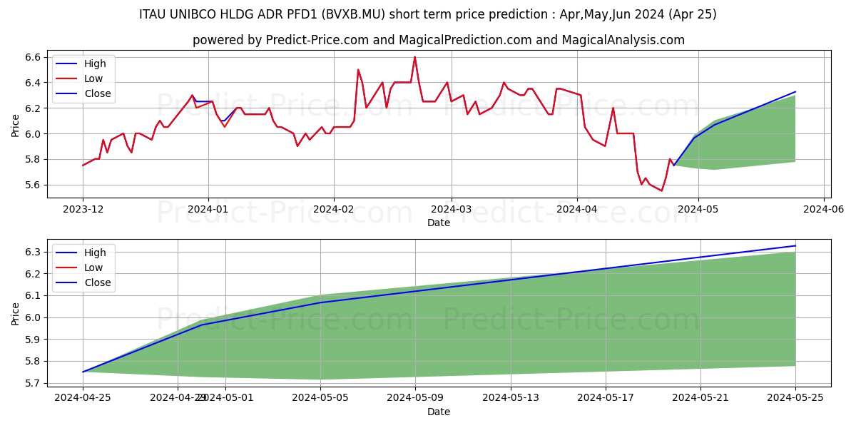 ITAU UNIBCO HLDG ADR PFD1 stock short term price prediction: Apr,May,Jun 2024|BVXB.MU: 10.83
