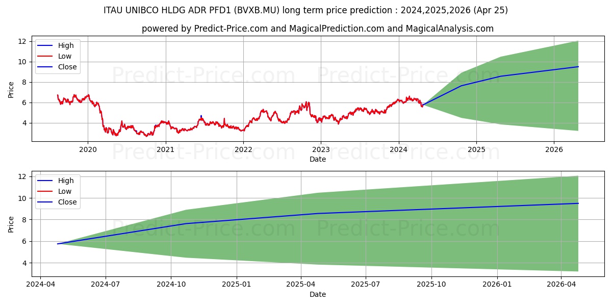 ITAU UNIBCO HLDG ADR PFD1 stock long term price prediction: 2024,2025,2026|BVXB.MU: 9.5973