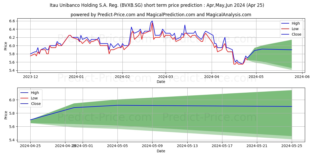 Itau Unibanco Holding S.A. Reg. stock short term price prediction: Apr,May,Jun 2024|BVXB.SG: 10.24