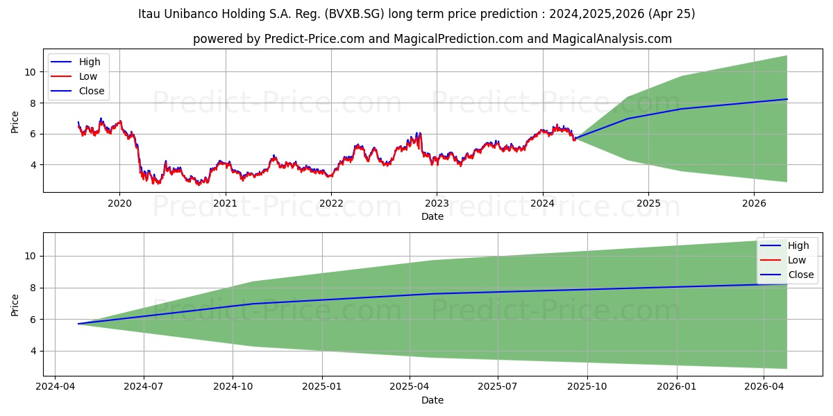 Itau Unibanco Holding S.A. Reg. stock long term price prediction: 2024,2025,2026|BVXB.SG: 9.1193