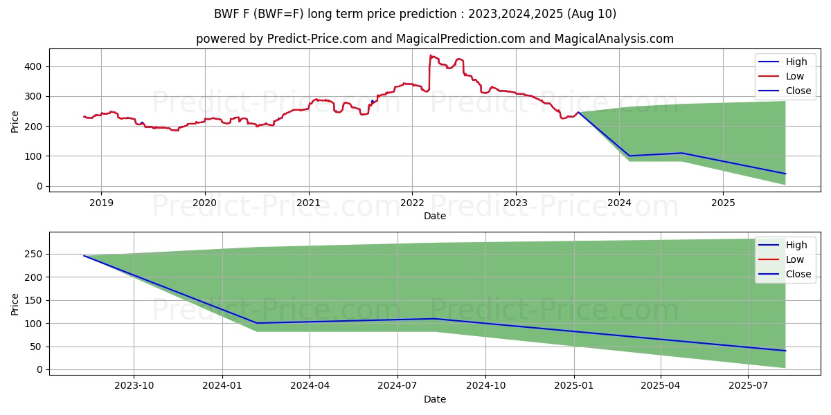 Black Sea Wheat Financially Set long term price prediction: 2023,2024,2025|BWF=F: 244.4486