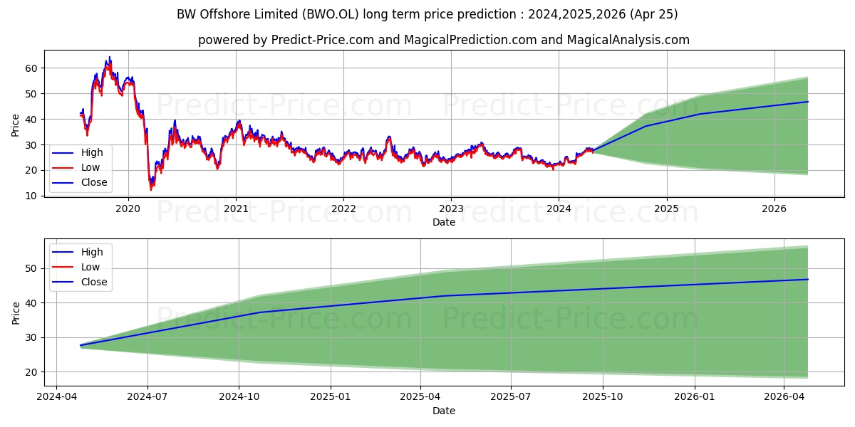BW OFFSHORE LTD stock long term price prediction: 2024,2025,2026|BWO.OL: 39.7461