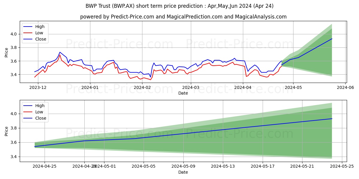 BWP TRUST ORD UNITS stock short term price prediction: May,Jun,Jul 2024|BWP.AX: 4.23