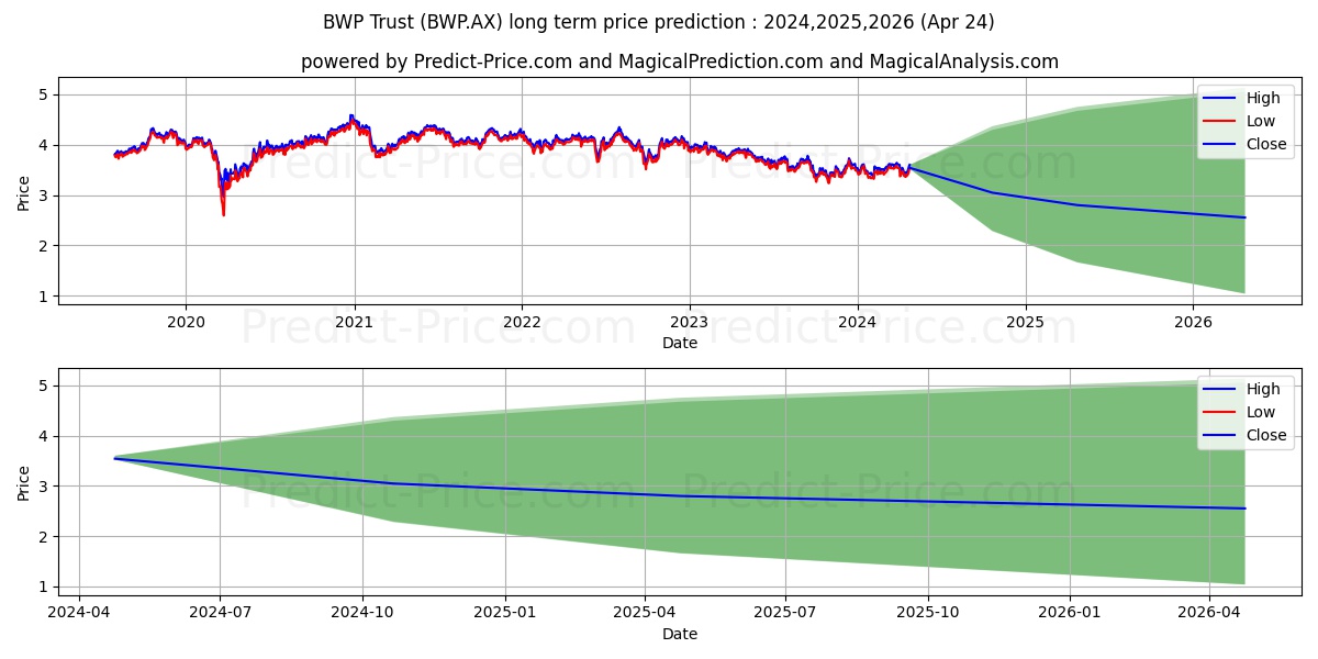 BWP TRUST ORD UNITS stock long term price prediction: 2024,2025,2026|BWP.AX: 4.3562