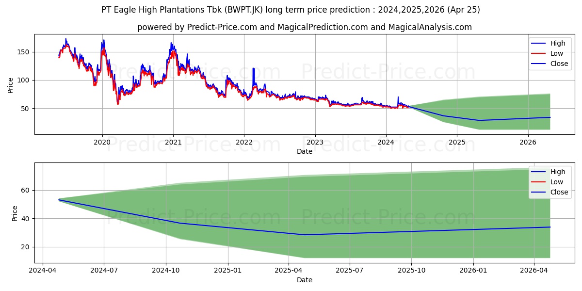 Eagle High Plantations Tbk. stock long term price prediction: 2024,2025,2026|BWPT.JK: 62.6457