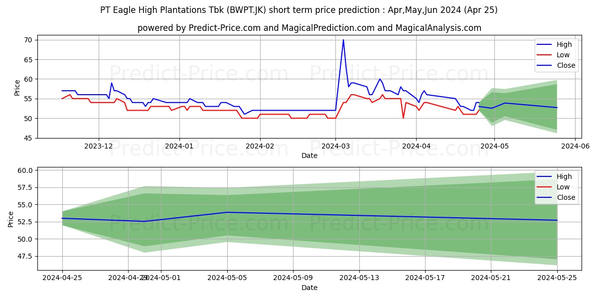 Eagle High Plantations Tbk. stock short term price prediction: May,Jun,Jul 2024|BWPT.JK: 62.6456518173217773437500000000000