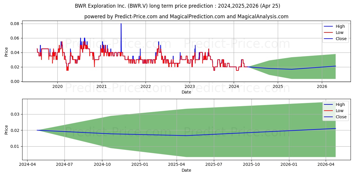 BWR EXPLORATION INC stock long term price prediction: 2024,2025,2026|BWR.V: 0.0433