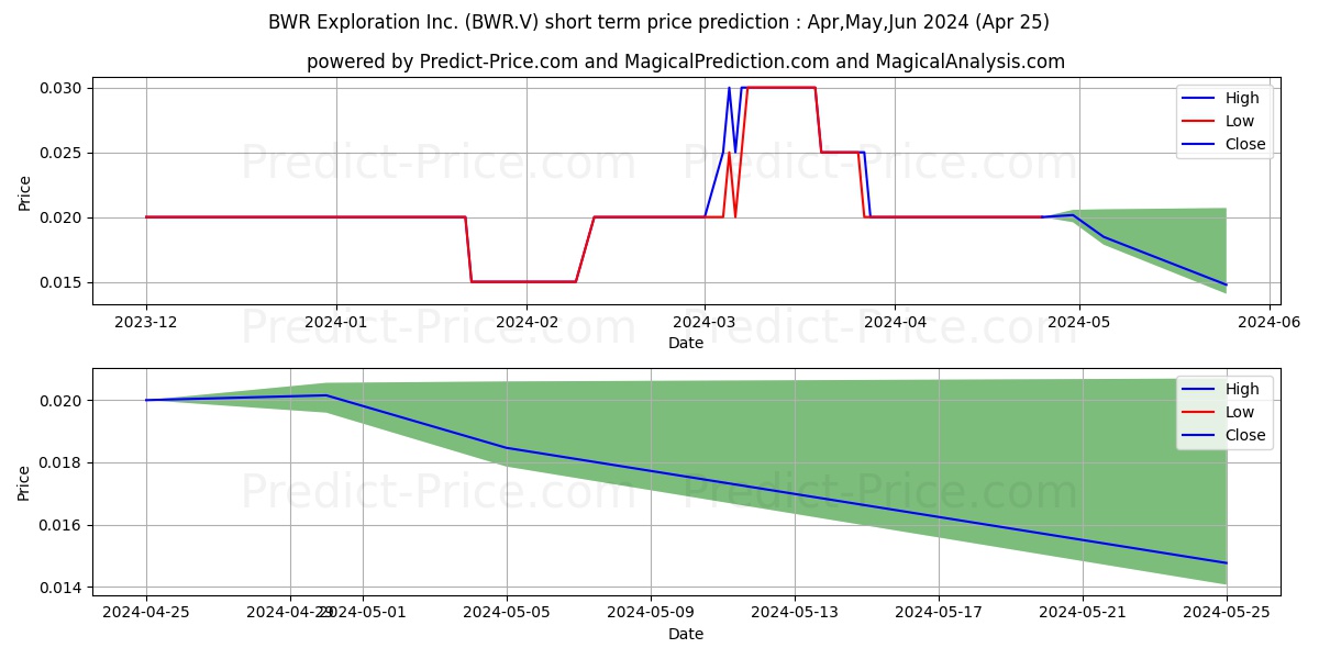 BWR EXPLORATION INC stock short term price prediction: May,Jun,Jul 2024|BWR.V: 0.043