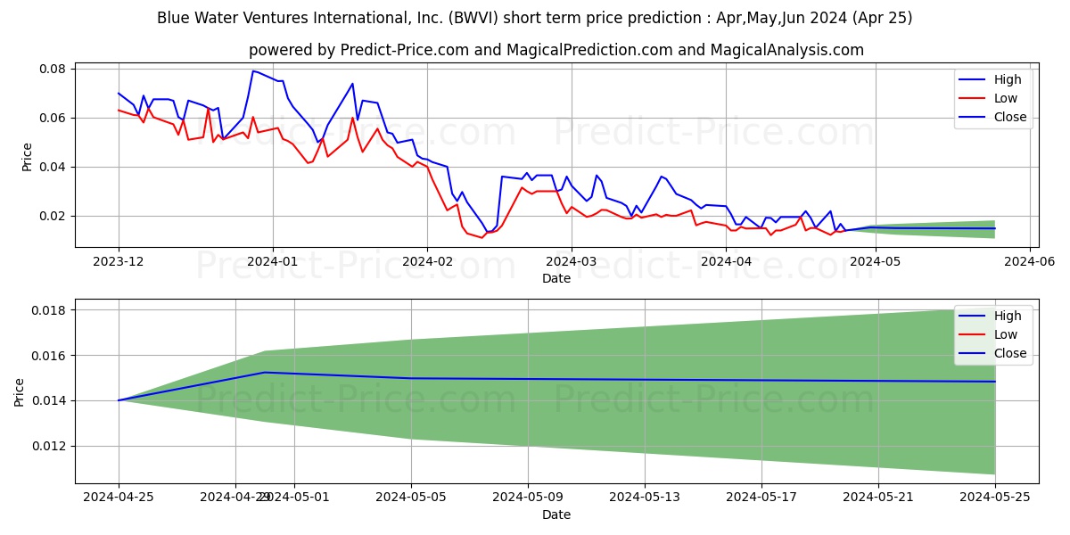 BLUE WATER VENTURES INTL INC stock short term price prediction: Apr,May,Jun 2024|BWVI: 0.041