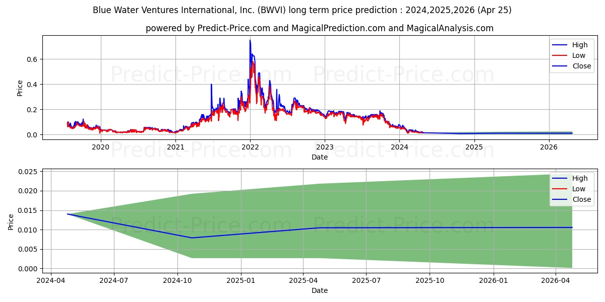 BLUE WATER VENTURES INTL INC stock long term price prediction: 2024,2025,2026|BWVI: 0.0329