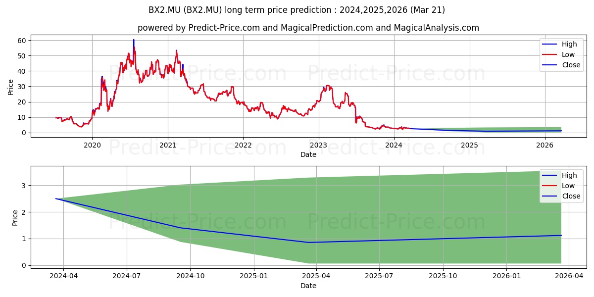 BIOXCEL THERAPEUT DL-,001 stock long term price prediction: 2024,2025,2026|BX2.MU: 4.4856