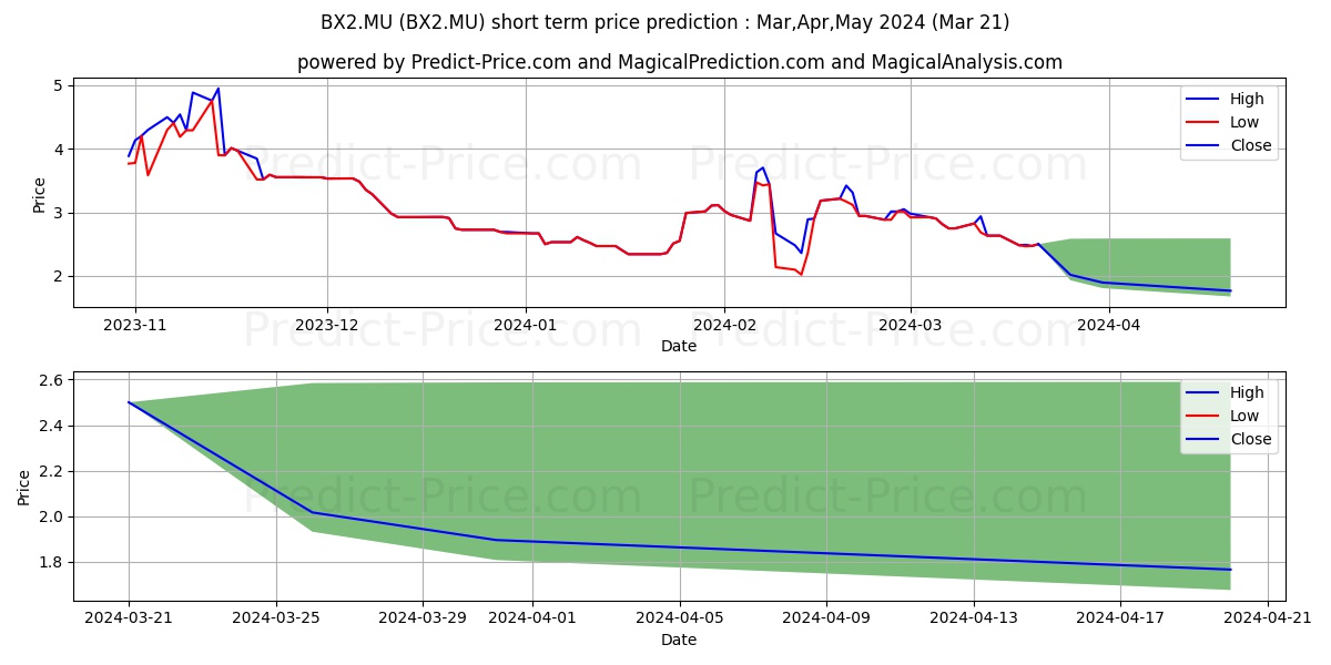 BIOXCEL THERAPEUT DL-,001 stock short term price prediction: Apr,May,Jun 2024|BX2.MU: 4.49