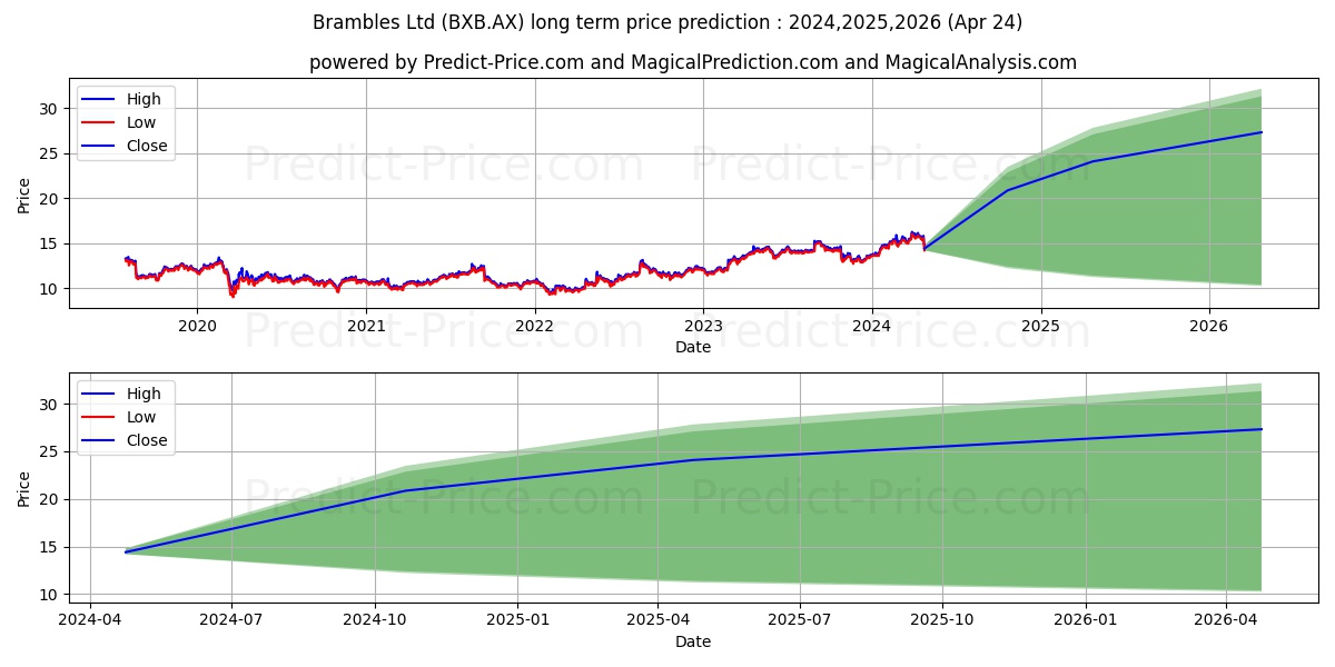 BRAMB LTD FPO stock long term price prediction: 2024,2025,2026|BXB.AX: 25.0059