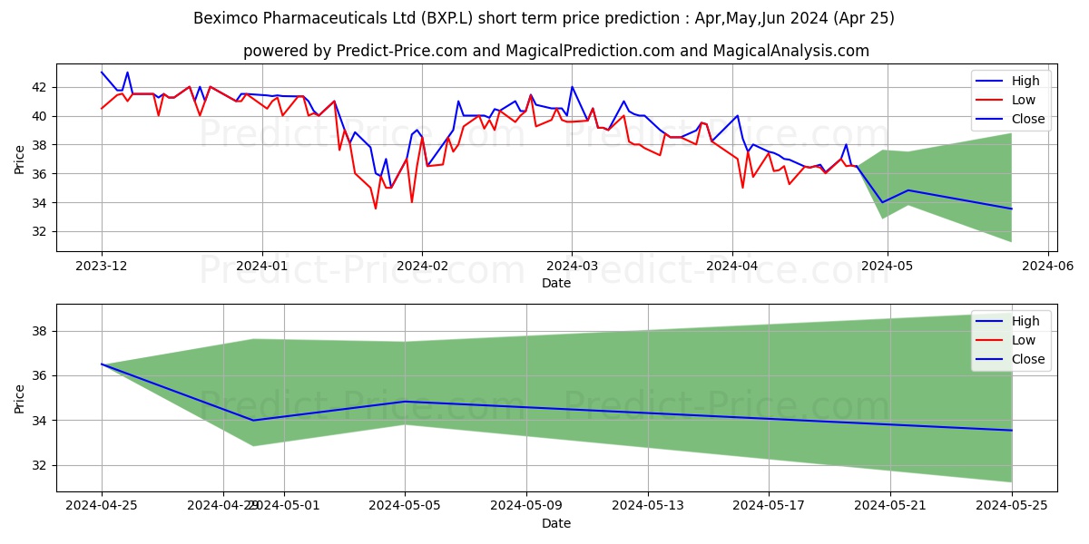 BEXIMCO PHARMACEUTICALS LIMITED stock short term price prediction: May,Jun,Jul 2024|BXP.L: 51.80
