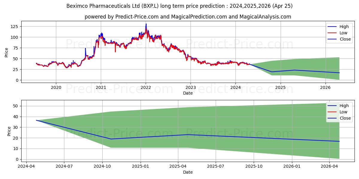 BEXIMCO PHARMACEUTICALS LIMITED stock long term price prediction: 2024,2025,2026|BXP.L: 50.2063