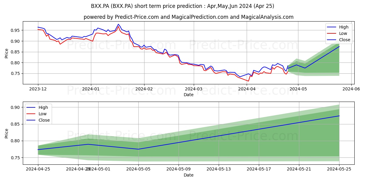 LYXOR ETF SX50 DDS stock short term price prediction: May,Jun,Jul 2024|BXX.PA: 0.85
