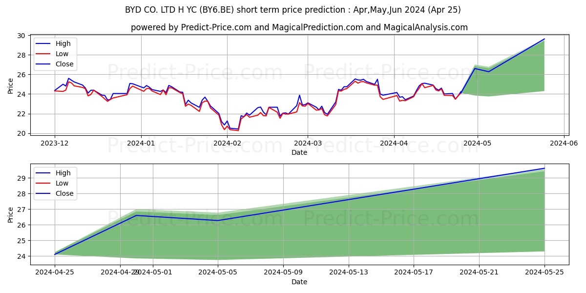 BYD CO. LTD H  YC 1 stock short term price prediction: Mar,Apr,May 2024|BY6.BE: 32.74