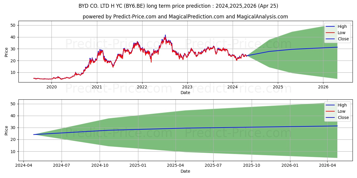 BYD CO. LTD H  YC 1 stock long term price prediction: 2024,2025,2026|BY6.BE: 36.117
