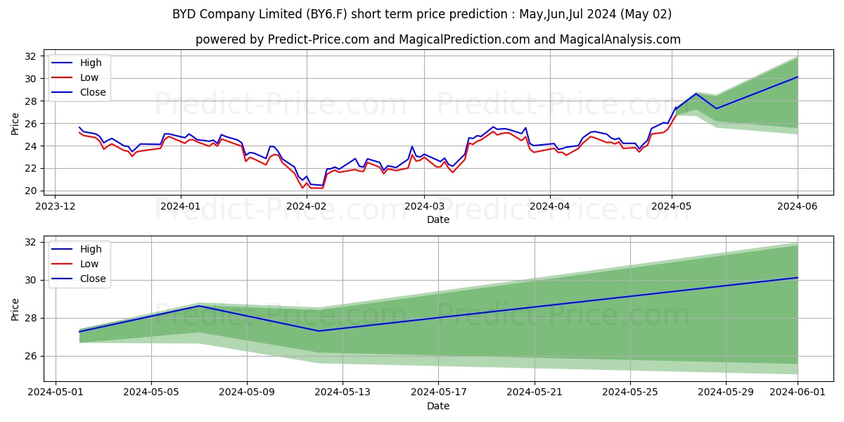 BYD CO. LTD H  YC 1 stock short term price prediction: Mar,Apr,May 2024|BY6.F: 31.90